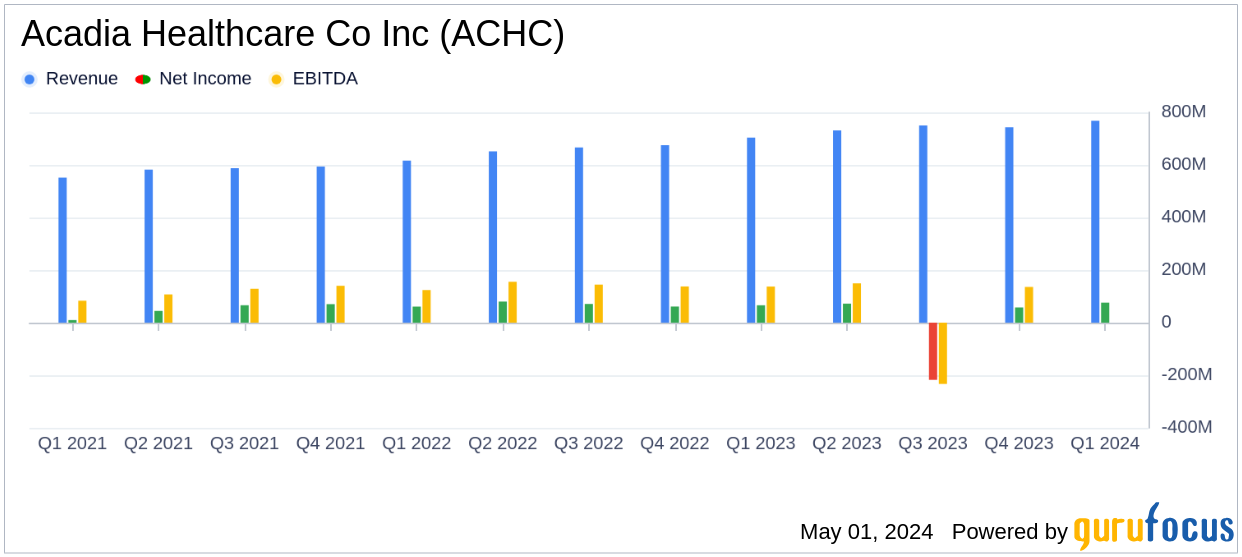 Acadia Healthcare Co Inc (ACHC) Q1 2024 Earnings: Revenue and Earnings Outperform Analyst ...