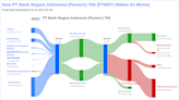 PT Bank Negara Indonesia (Persero) Tbk's Dividend Analysis