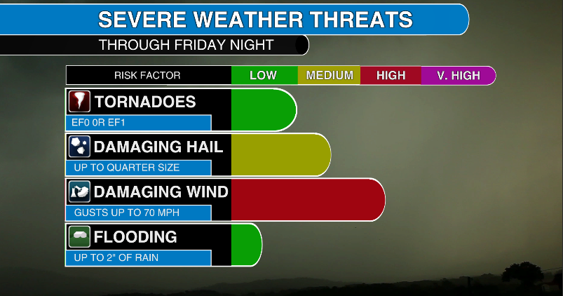 Storms likely Friday with severe weather in spots. Full details on what to expect here