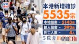 疫情消息｜新增5535宗確診包括392宗輸入 多4患者染疫亡