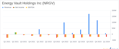 Energy Vault Holdings Inc (NRGV) Q1 2024 Earnings: Misses Revenue Expectations, Narrows Losses