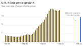 What home prices will look like in 2023, according to Zillow’s revised downward forecast