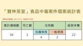 不斷更新/寶林茶室再增一例！累計30名受害者「病況整理」一次看