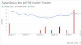 Insider Sale: Segment President Marc Prieur Sells 3,200 Shares of AptarGroup Inc (ATR)