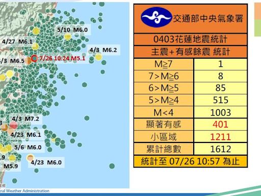 花蓮5.1地震「17縣市有感」 氣象署：0403餘震範圍