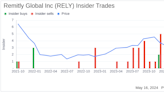 Insider Selling: CEO Matthew Oppenheimer Sells 20,832 Shares of Remitly Global Inc (RELY)