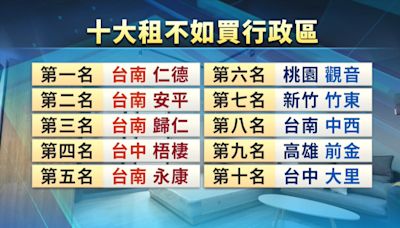 「租不如買」台南5區域上榜 房仲業分析仍有頭期款門檻