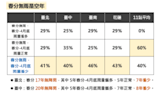 【民報農民曆-春分3】春分無雨是空年？ 北部春雨有限 石門水庫蓄水率創近年新低