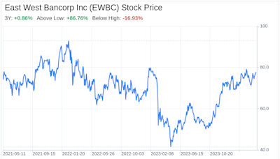 Decoding East West Bancorp Inc (EWBC): A Strategic SWOT Insight