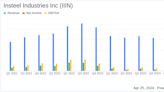 Insteel Industries Inc (IIIN) Q2 Earnings: Surpasses EPS Estimates Amidst Challenging Market ...