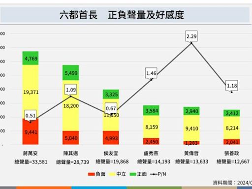 六都首長6月聲量：黃偉哲行銷台南好感度稱霸、陳其邁社群活躍度最佳