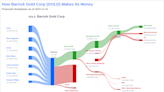 Barrick Gold Corp's Dividend Analysis