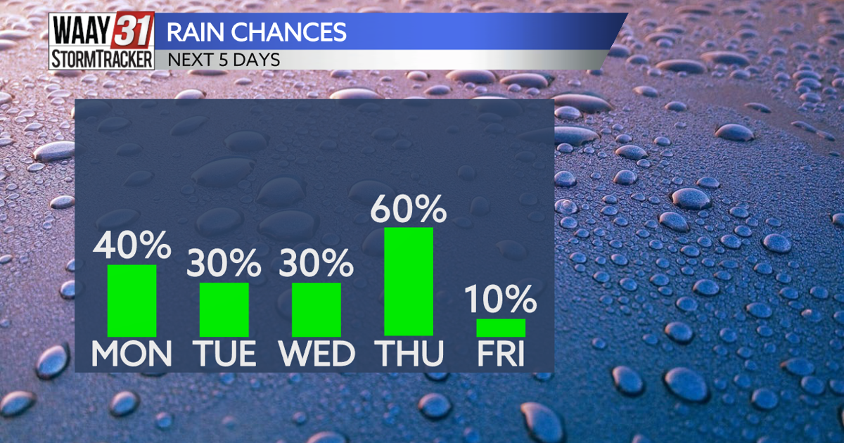 The chance of storms will be with us for most of the week