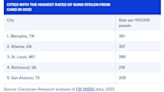 Atlanta ranked 2nd in U.S. for car gun theft rates, new report reveals