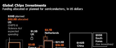South Korea Sets Aside Record $19 Billion to Fuel Chipmaking