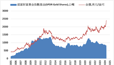 《貴金屬》COMEX黃金下跌0.8% ETF持倉減少