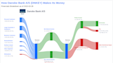 Danske Bank A/S's Dividend Analysis