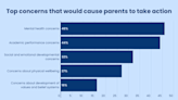 Report: Kids’ Mental Health Tops Reasons Why Parents Consider Changing Schools