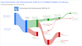 Genomma Lab Internacional SAB de CV's Dividend Analysis