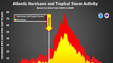 Weather Permitting: Hurricane season has been quiet so far in 2022. Will it stay that way?