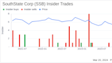 Insider Sell: Chief Credit Officer Daniel Bockhorst Sells 3,000 Shares of SouthState Corp (SSB)