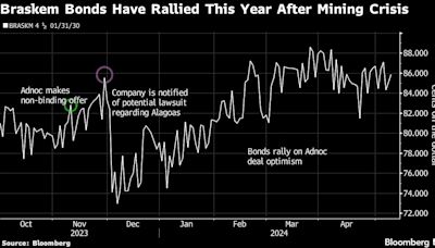 Adnoc’s Scrapped Deal Spells End of Braskem Bond Rally