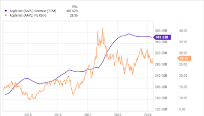 Warren Buffett Has Trimmed 13% of His Apple Stock. Should You?