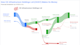 CK Infrastructure Holdings Ltd's Dividend Analysis