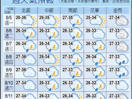 本週持續飆高溫 週三午後有雨捎涼意