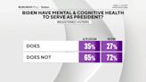 Post-Debate Poll Shows 72% of Voters Say Biden Doesn’t Have Cognitive Health to Keep Serving