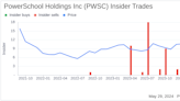 Insider Sale: CEO Hardeep Gulati Sells Shares of PowerSchool Holdings Inc (PWSC)