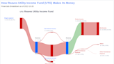 Reaves Utility Income Fund (UTG): A Comprehensive Look at Its Dividend Performance