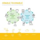 Cradle-to-cradle design