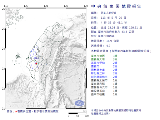 快訊/一早地牛翻身！04:35台南規模4.2地震 最大震度3級