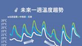 鋒面接力東北季風逼寒意 冷雨先襲北台灣、雙颱虎視眈眈「移動路徑曝」