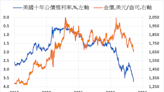 升息環境下跌破支撐價位 金價走勢或轉為悲觀