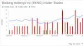 Insider Sale: CEO and President Glenn Fogel Sells 750 Shares of Booking Holdings Inc (BKNG)