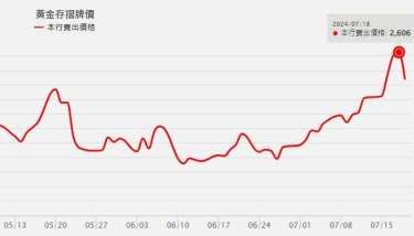 〈黃金多頭〉川普若當選將推升金價！瑞銀估年底漲至2600美元 明年上看2700