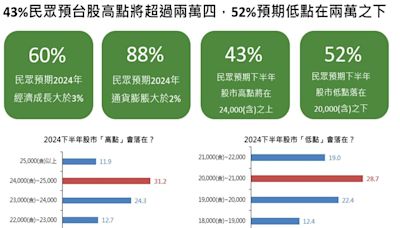 國泰金調查：五成二民眾預期台股下半年跌破2萬點