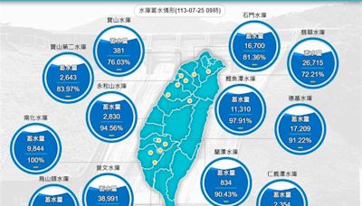 凱米颱風炸雨！全台「水庫進帳」快看 17座洩洪