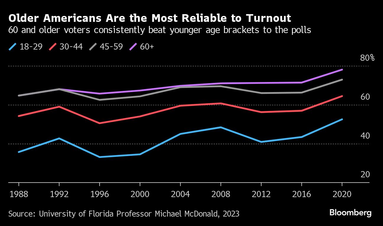 Bingo Games, Daytime TV: Biden Woos Older Voters to Stop Trump