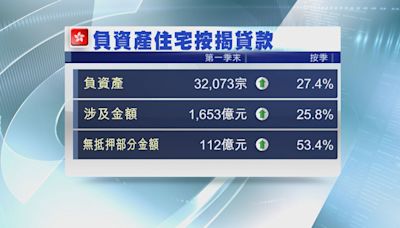 【涉逾1600億】港首季負資產破3.2萬宗 創20年新高