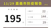 嘉市11/29新增195例本土確診 嘉縣350例