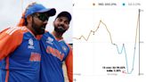 IND vs SA, T20 WC Final: Win Predictor At 3.3% Shows How Team India Snatched Victory From Jaws Of Defeat