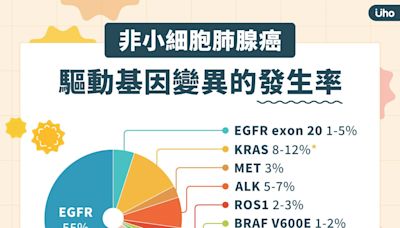 肺癌NTRK基因融合病患等3年終於有健保給付，上班族回職場重拾生活重心