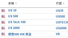 今日財經市場5件大事：納指期貨挫200點 歐洲銀行股、奢侈品股亦大跌