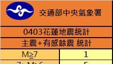 上午11時22分花蓮外海規模4.3地震 最大震度3級