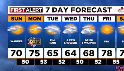 Briefly warmer and dry for most of us Sunday/Monday, then showers return Tuesday