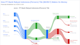 PT Bank Rakyat Indonesia (Persero) Tbk's Dividend Analysis