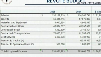 Rockland County school district continues to grapple with next year's budget